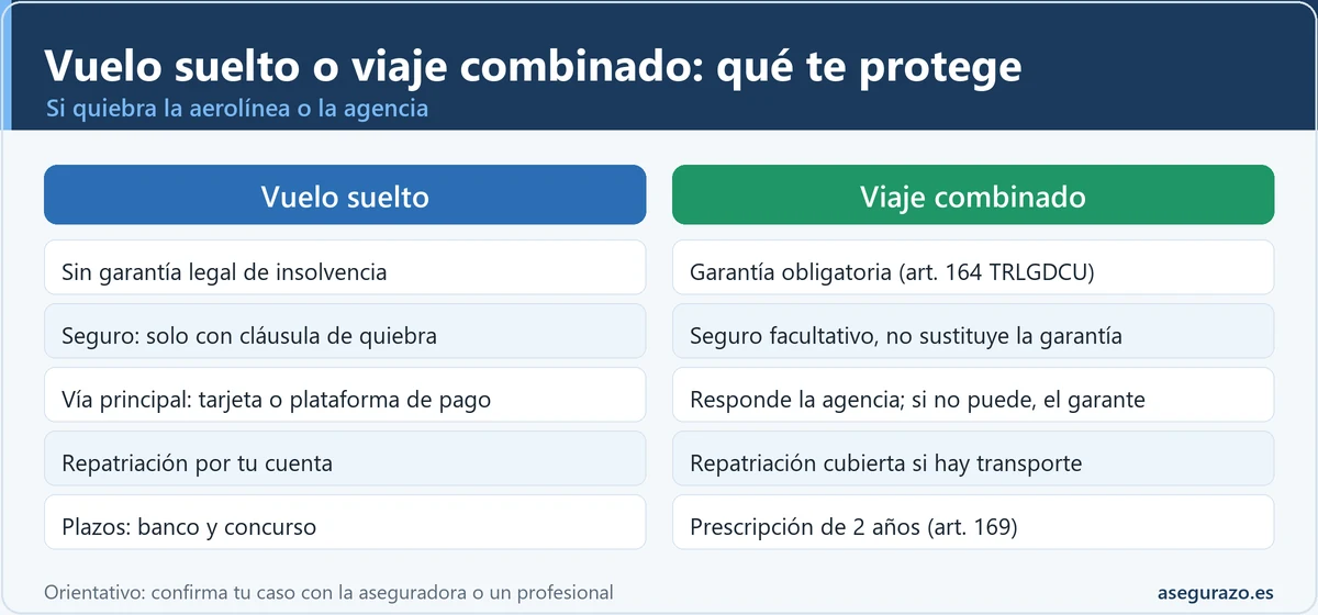 Tabla comparativa entre vuelo suelto y viaje combinado ante la quiebra de una aerolínea o agencia: garantía legal, seguro, vía principal de recuperación, repatriación y plazos.