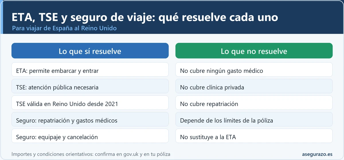 Tabla comparativa de lo que resuelven y no resuelven la ETA, la tarjeta sanitaria europea y el seguro de viaje para viajar de España al Reino Unido.