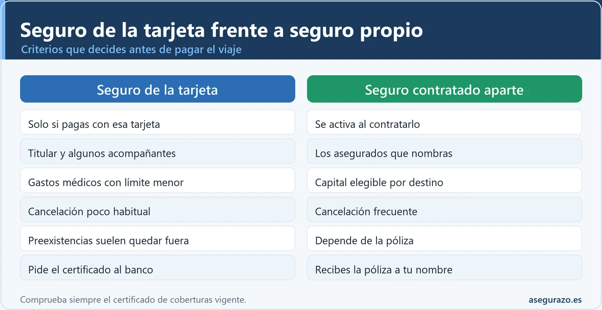 Tabla comparativa entre el seguro de viaje que incluye una tarjeta de crédito y un seguro de viaje contratado aparte, con seis criterios: activación, asegurados, gastos médicos, cancelación, preexistencias y documento.