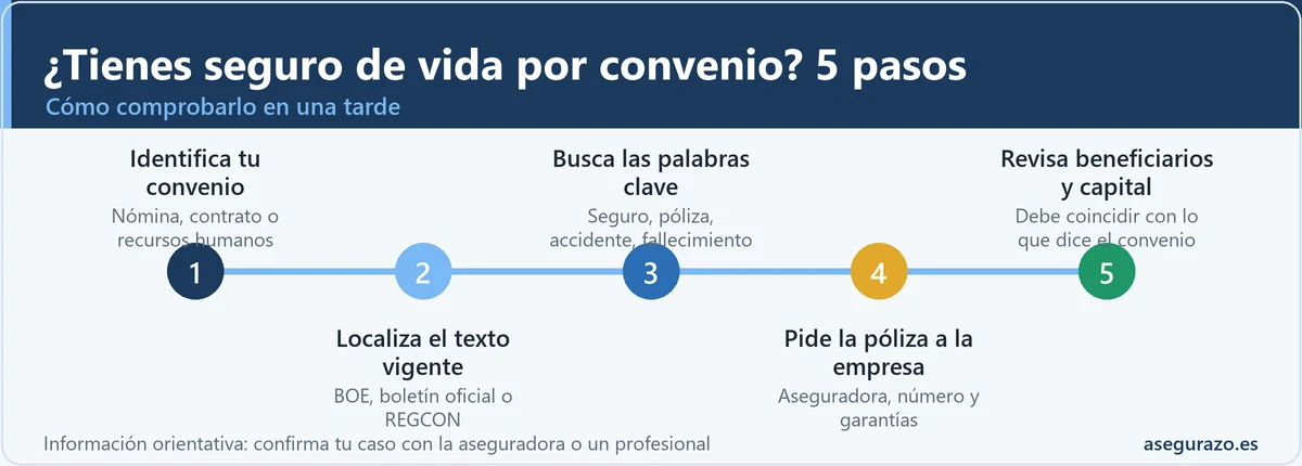Línea de tiempo con los cinco pasos para saber si tu convenio colectivo incluye seguro de vida: identificar el convenio, localizar el texto vigente, buscar palabras clave, pedir la póliza a la empresa y revisar beneficiarios y capital.