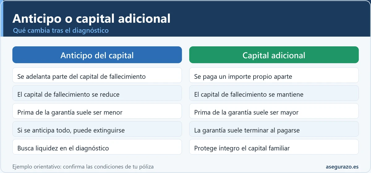 Comparativa entre anticipo del capital y capital adicional en un seguro de vida con enfermedades graves: efecto sobre el capital de fallecimiento, prima y qué ocurre con la póliza.