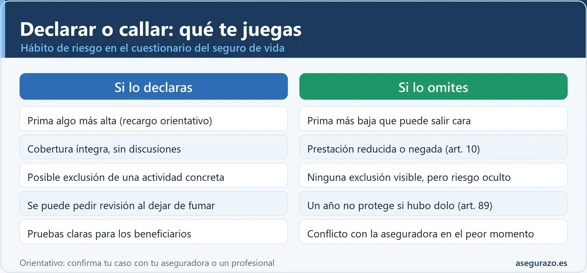 Tabla comparativa de dos columnas: lo que ocurre si declaras un hábito de riesgo (prima algo más alta, cobertura íntegra, posible exclusión, revisión al dejar de fumar) frente a lo que ocurre si lo omites (prestación reducida o negada, riesgo oculto, conflicto con la aseguradora).