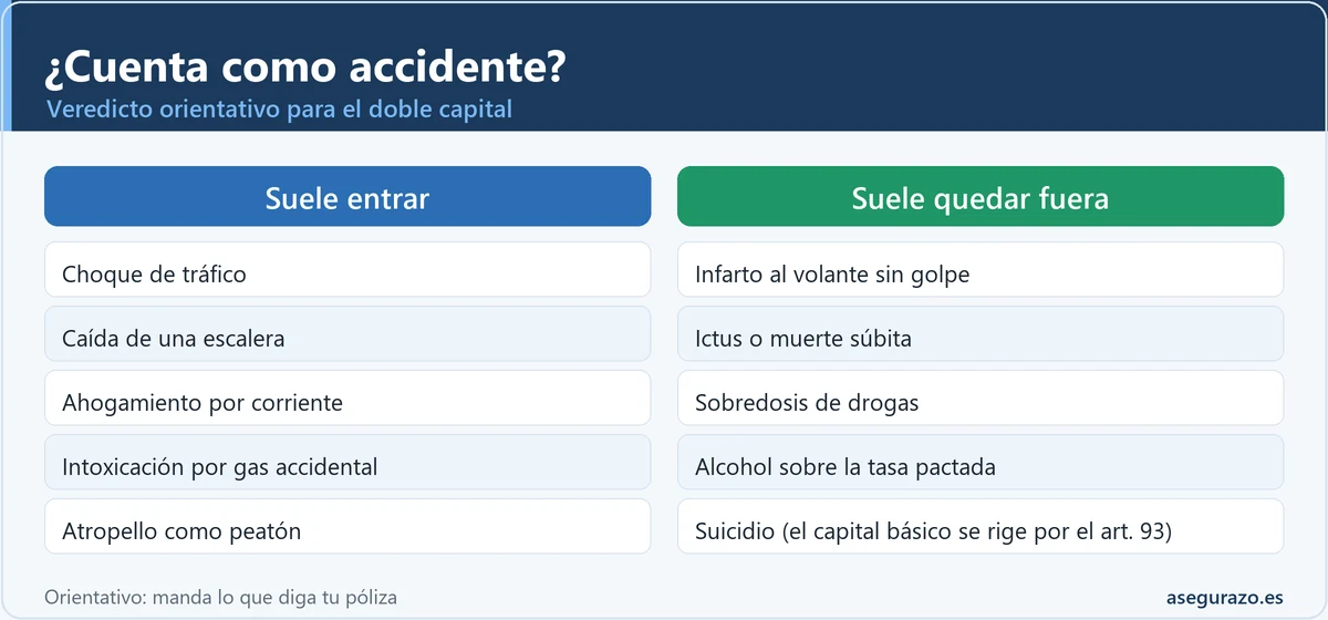 Comparativa de cinco situaciones que suelen contar como accidente para el doble capital del seguro de vida frente a cinco que suelen quedar fuera, como el infarto sin golpe o la sobredosis.