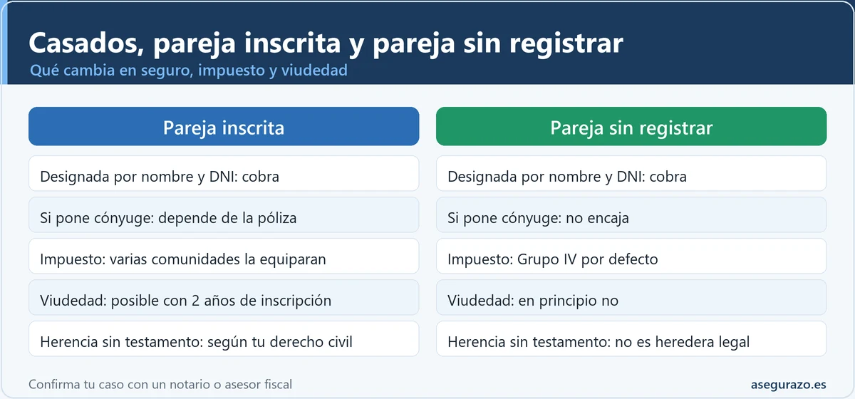 Tabla comparativa entre pareja de hecho inscrita y pareja sin registrar: cobro si se designa por nombre y DNI, efecto de la palabra cónyuge, impuesto de sucesiones, pensión de viudedad y herencia sin testamento.