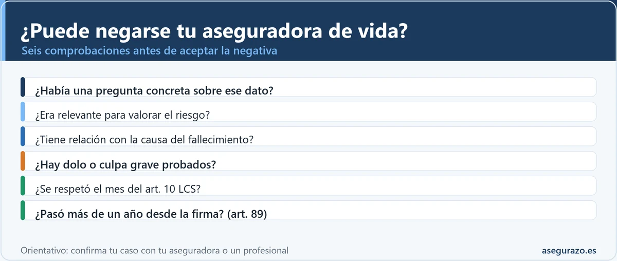 Lista de seis comprobaciones para saber si la negativa de una aseguradora de vida por el cuestionario de salud es defendible: pregunta concreta, relevancia, relación con la causa, dolo o culpa grave, plazo de un mes y plazo de un año.