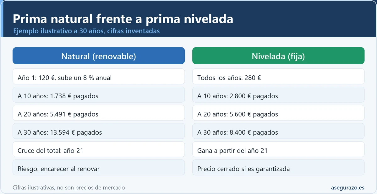 Tabla comparativa de un ejemplo ilustrativo entre prima natural y prima nivelada de un seguro de vida a 30 años: cuota inicial, total pagado a 10, 20 y 30 años y año de cruce.