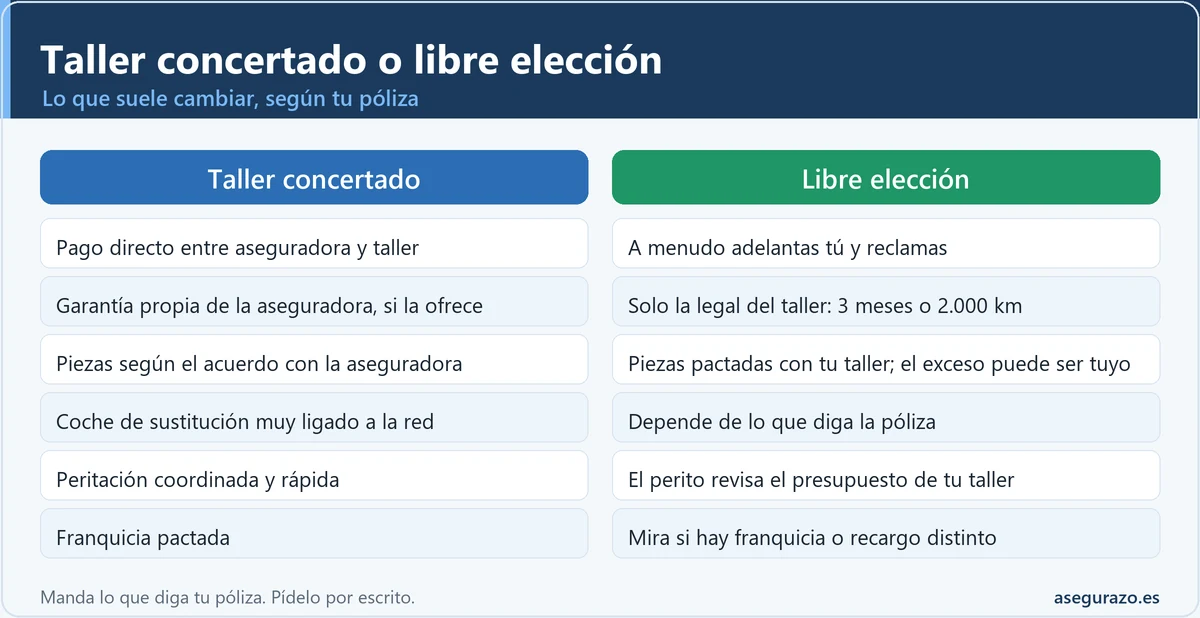 Infografía comparativa entre taller concertado y libre elección de taller en el seguro de coche: pago directo, garantía, piezas, vehículo de sustitución, peritación y franquicia.