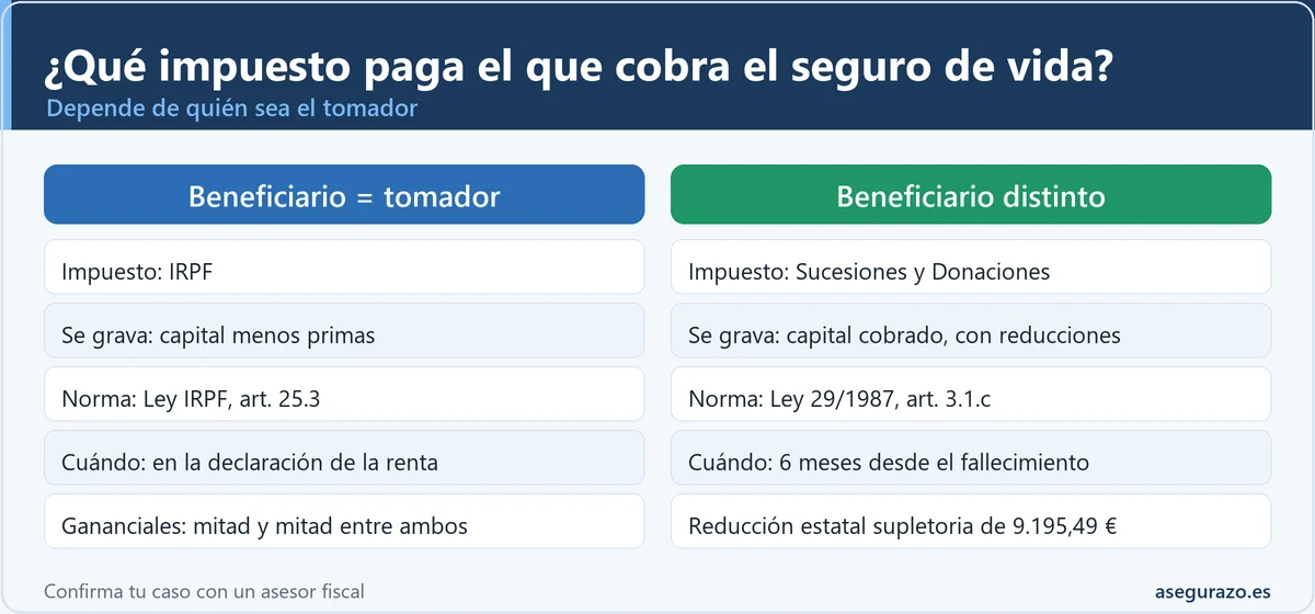 Tabla comparativa entre beneficiario que es también tomador (IRPF, capital menos primas, declaración de la renta) y beneficiario distinto del tomador (Impuesto de Sucesiones, plazo de seis meses, reducción estatal supletoria).